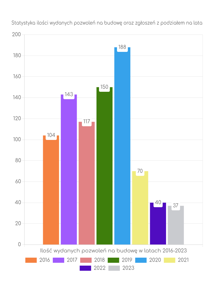 Zestawienie statystyk pozwoleń na budowę w gminie Solec-Zdrój